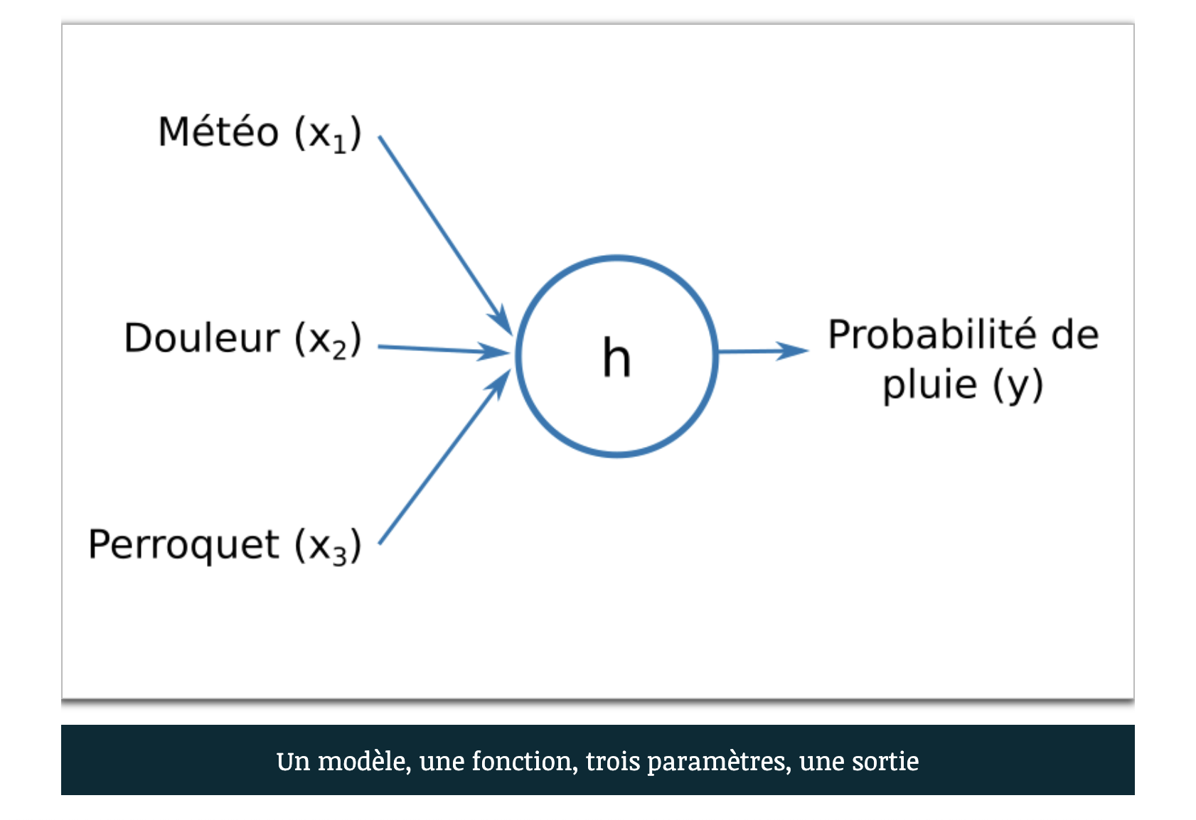 Du neurone à la régression logistique - Miximum